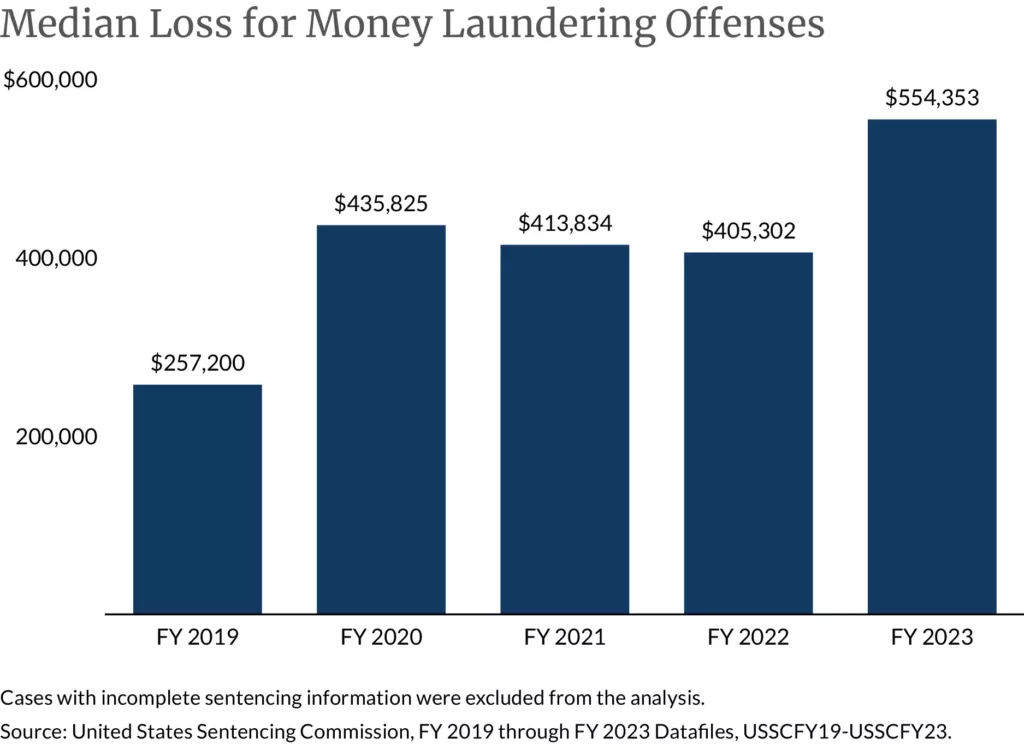 Median Loss for Money Laundering Offenses