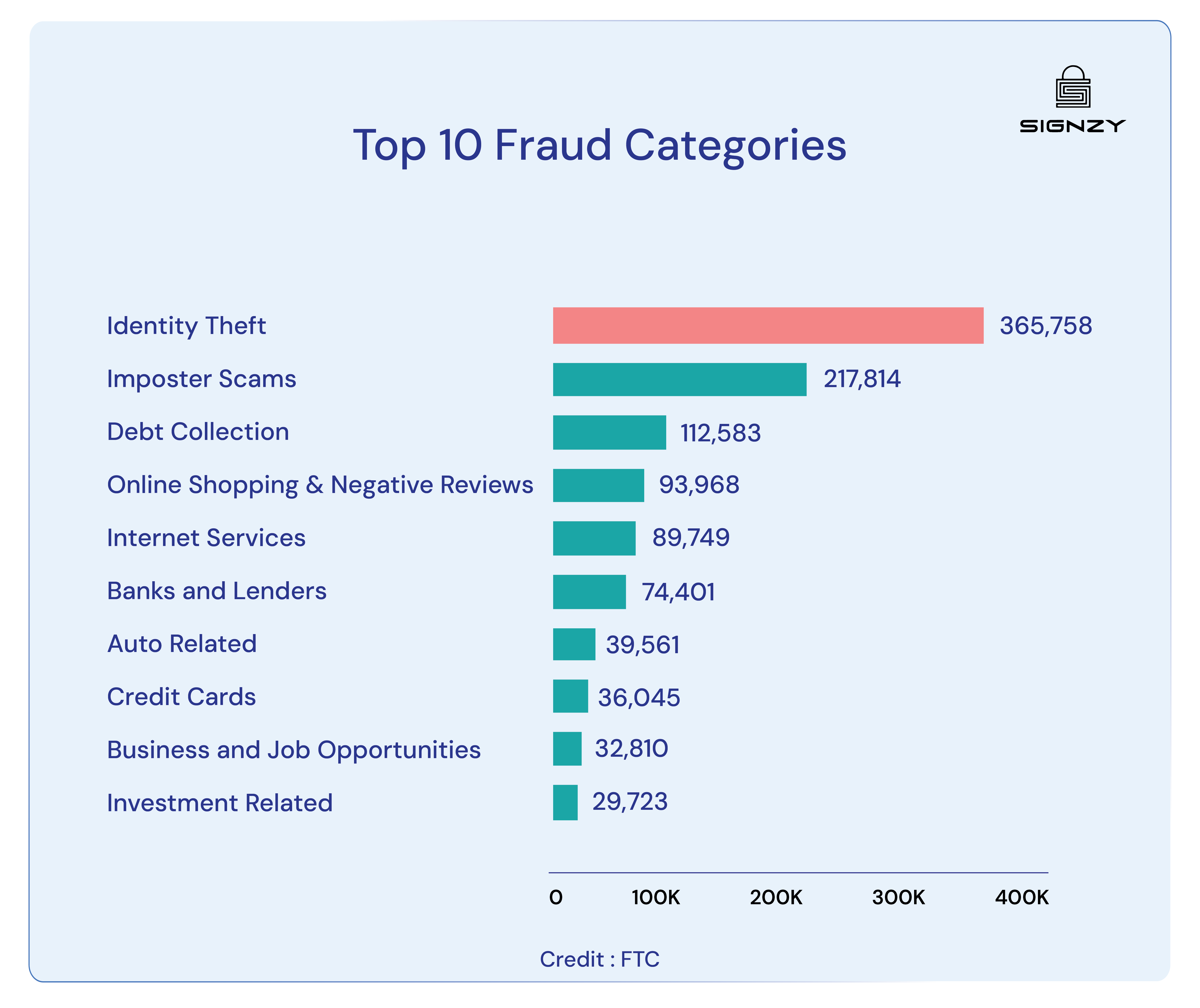 top 10 fraud catagories